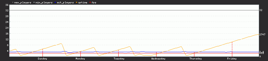 Last Week Last Week