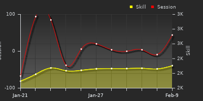 Player Trend Graph