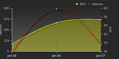 Player Trend Graph