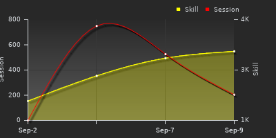 Player Trend Graph