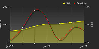 Player Trend Graph