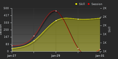 Player Trend Graph