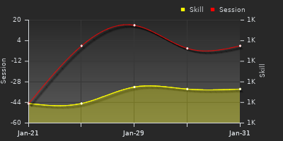 Player Trend Graph