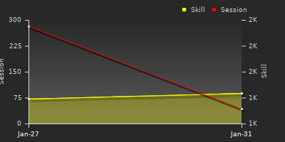 Player Trend Graph