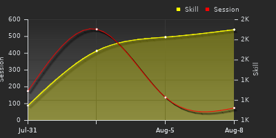 Player Trend Graph