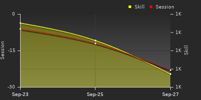 Player Trend Graph